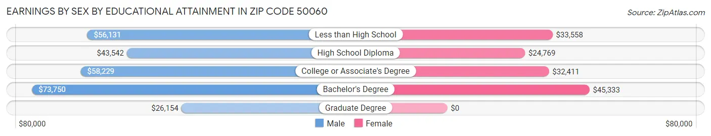 Earnings by Sex by Educational Attainment in Zip Code 50060