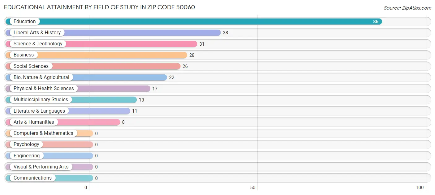 Educational Attainment by Field of Study in Zip Code 50060