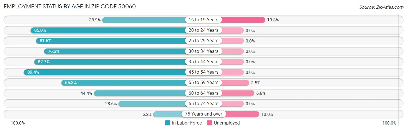 Employment Status by Age in Zip Code 50060