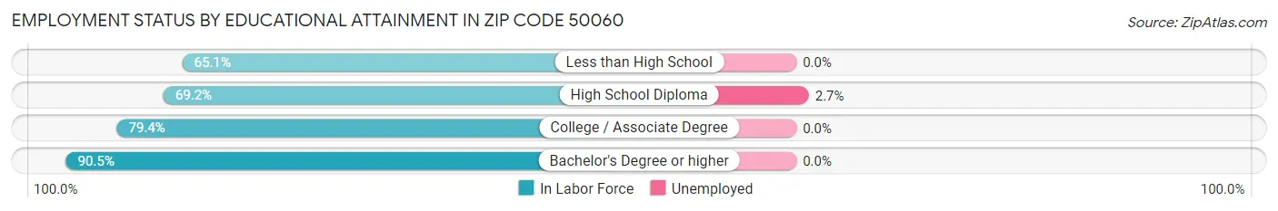 Employment Status by Educational Attainment in Zip Code 50060