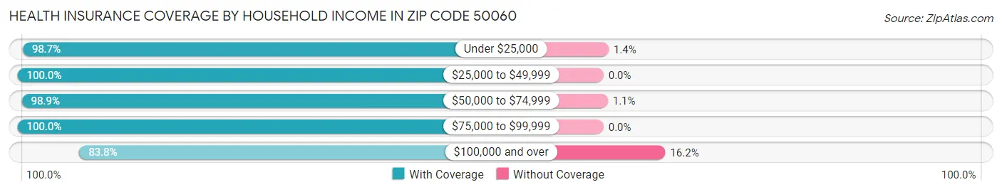 Health Insurance Coverage by Household Income in Zip Code 50060