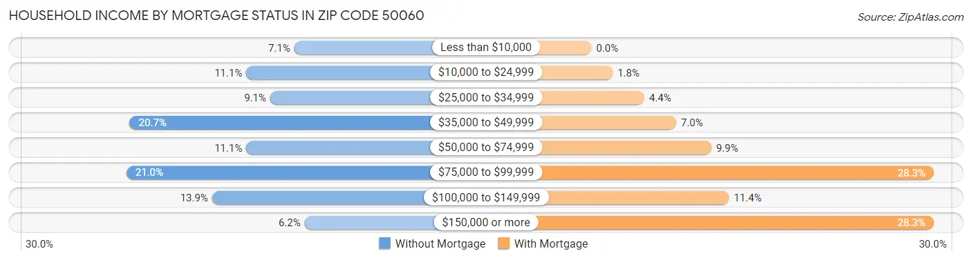 Household Income by Mortgage Status in Zip Code 50060