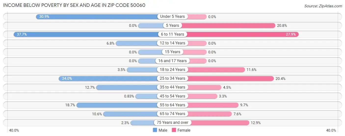 Income Below Poverty by Sex and Age in Zip Code 50060