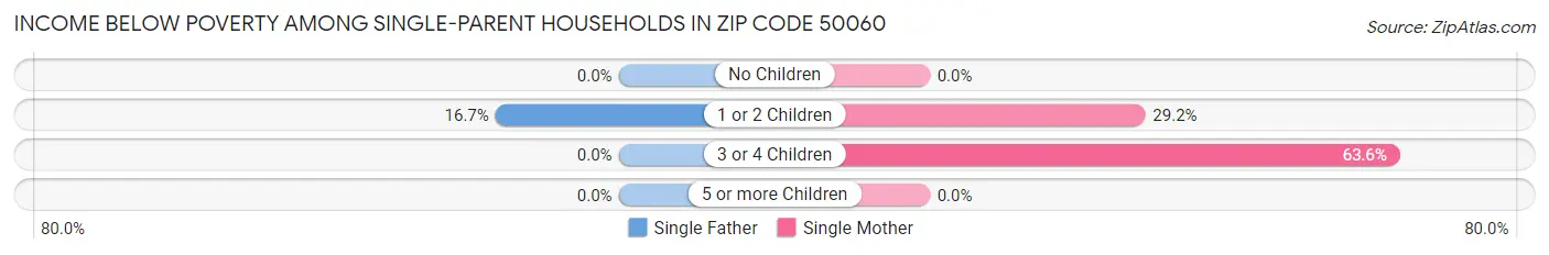 Income Below Poverty Among Single-Parent Households in Zip Code 50060