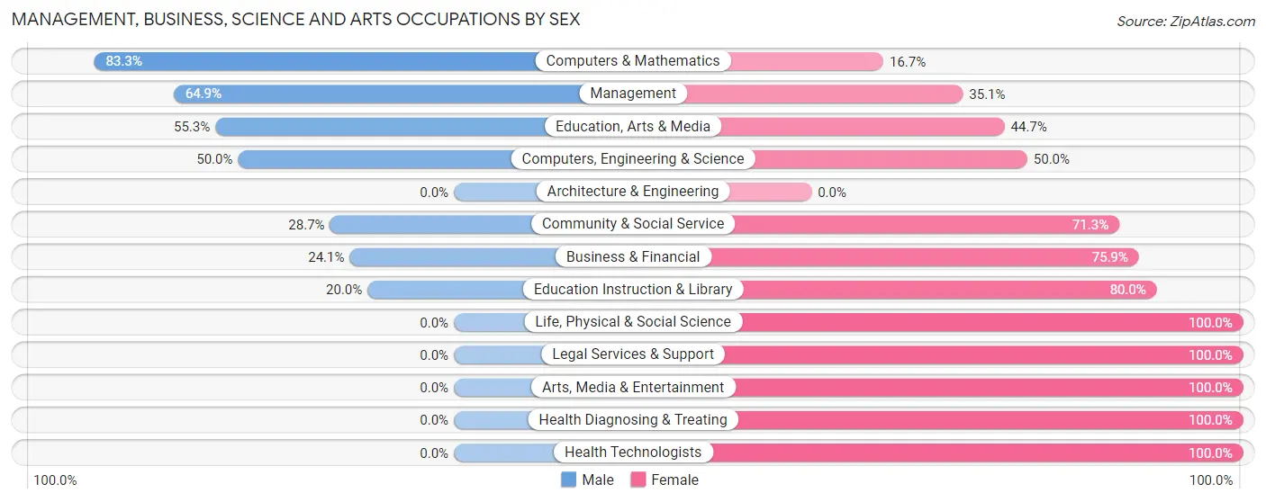 Management, Business, Science and Arts Occupations by Sex in Zip Code 50060
