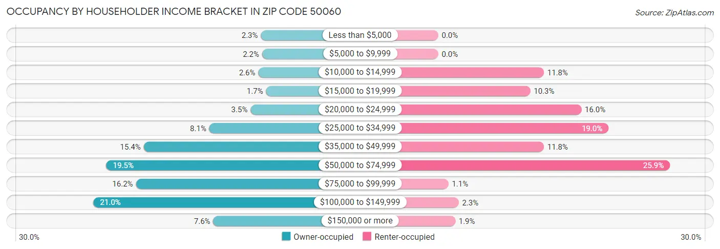 Occupancy by Householder Income Bracket in Zip Code 50060