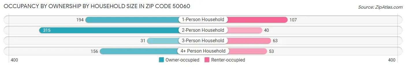 Occupancy by Ownership by Household Size in Zip Code 50060
