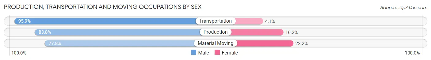 Production, Transportation and Moving Occupations by Sex in Zip Code 50060