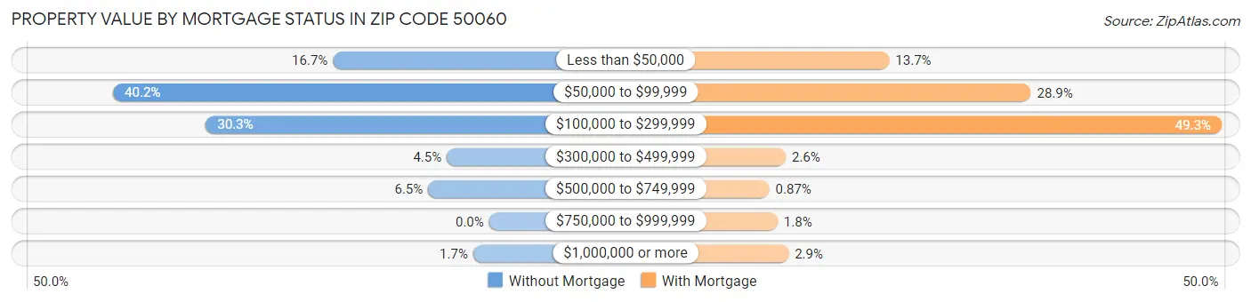 Property Value by Mortgage Status in Zip Code 50060