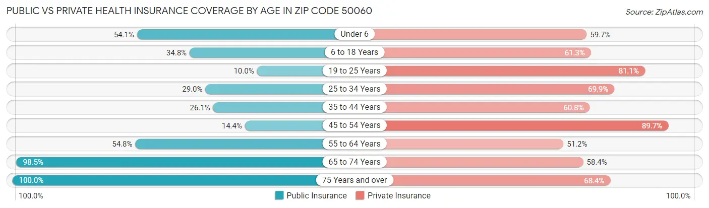 Public vs Private Health Insurance Coverage by Age in Zip Code 50060