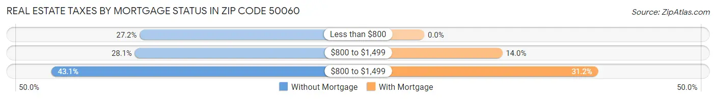 Real Estate Taxes by Mortgage Status in Zip Code 50060