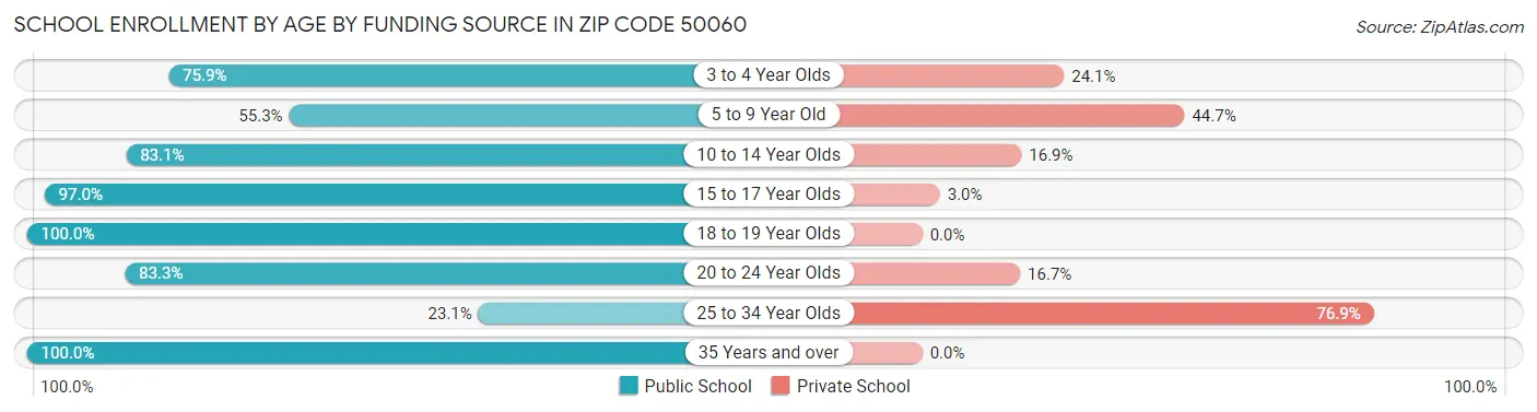 School Enrollment by Age by Funding Source in Zip Code 50060