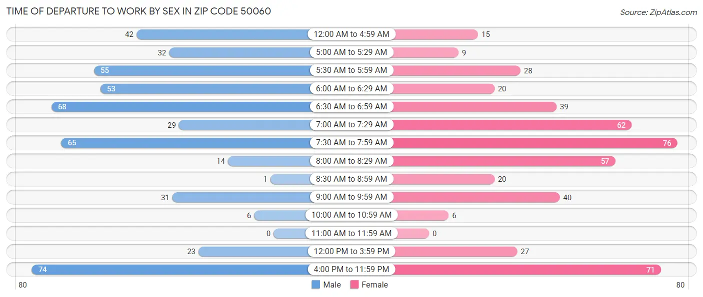Time of Departure to Work by Sex in Zip Code 50060