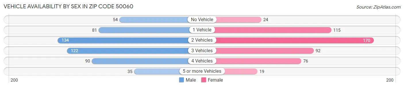 Vehicle Availability by Sex in Zip Code 50060