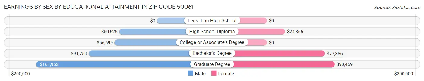 Earnings by Sex by Educational Attainment in Zip Code 50061