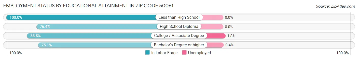Employment Status by Educational Attainment in Zip Code 50061