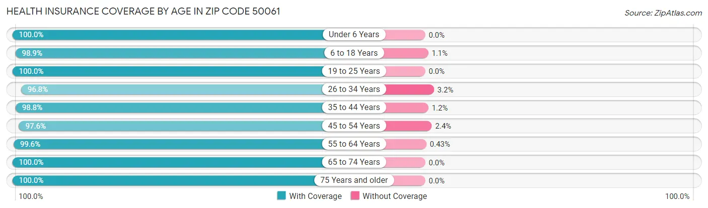 Health Insurance Coverage by Age in Zip Code 50061