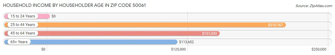 Household Income by Householder Age in Zip Code 50061