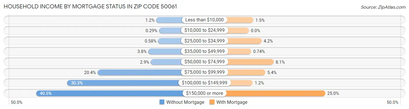 Household Income by Mortgage Status in Zip Code 50061