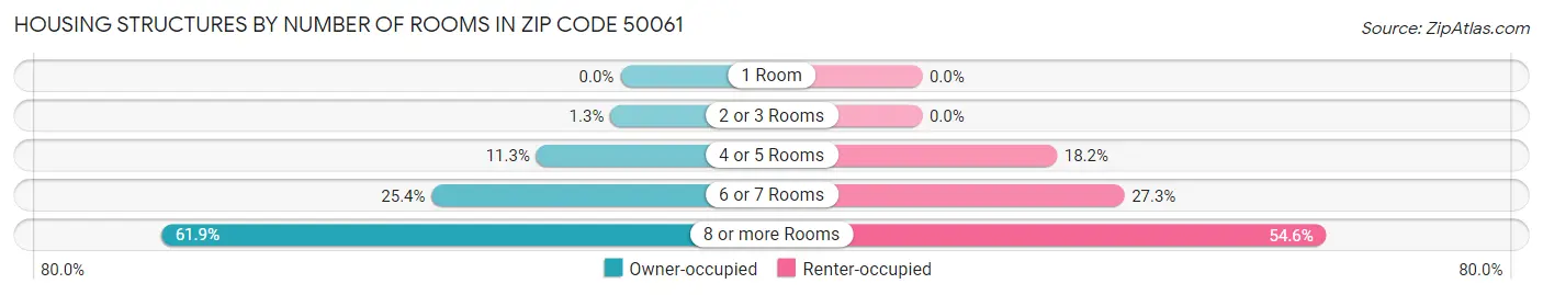 Housing Structures by Number of Rooms in Zip Code 50061