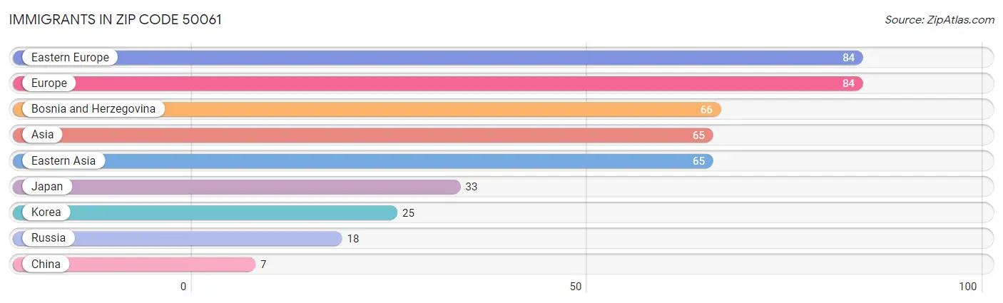 Immigrants in Zip Code 50061