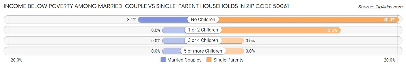 Income Below Poverty Among Married-Couple vs Single-Parent Households in Zip Code 50061