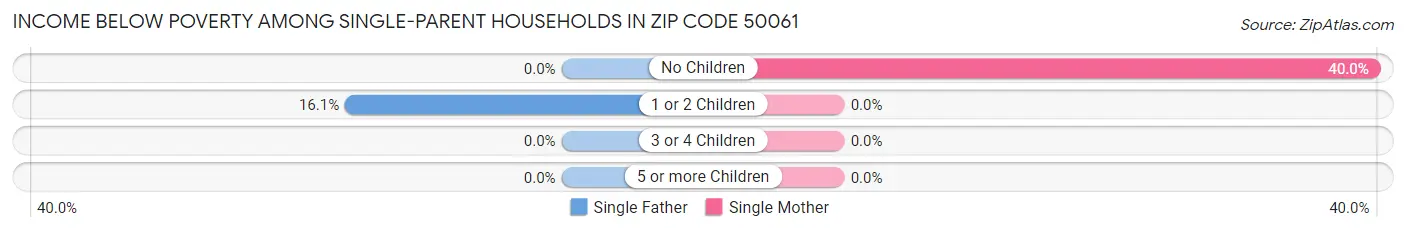 Income Below Poverty Among Single-Parent Households in Zip Code 50061