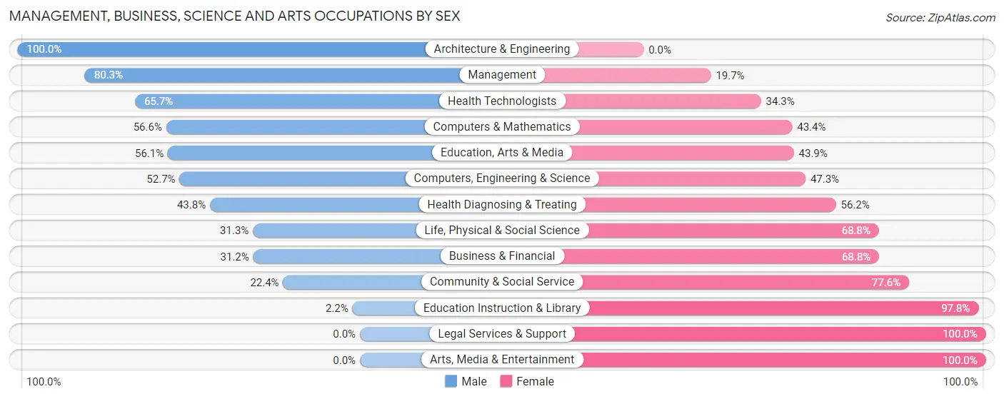 Management, Business, Science and Arts Occupations by Sex in Zip Code 50061