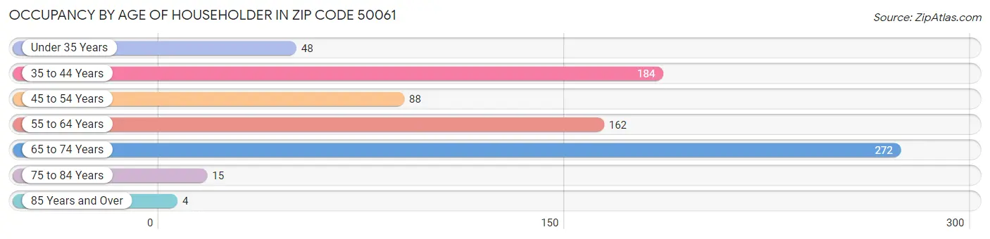 Occupancy by Age of Householder in Zip Code 50061