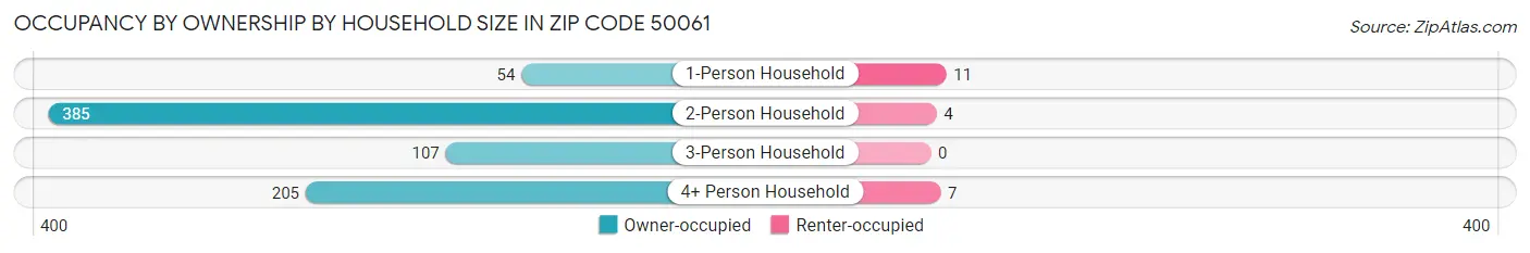 Occupancy by Ownership by Household Size in Zip Code 50061