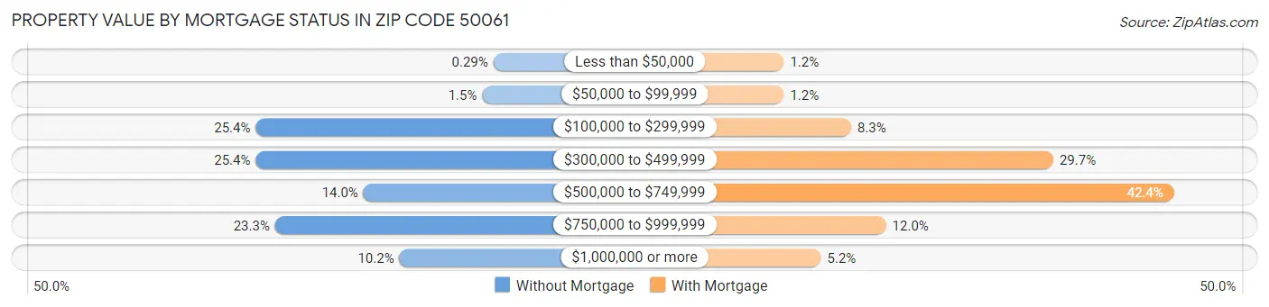 Property Value by Mortgage Status in Zip Code 50061