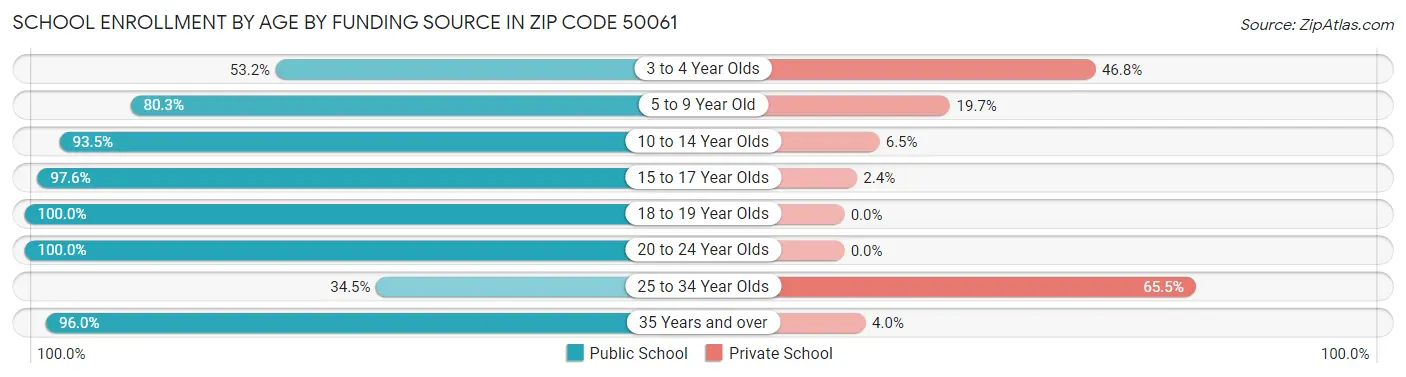 School Enrollment by Age by Funding Source in Zip Code 50061