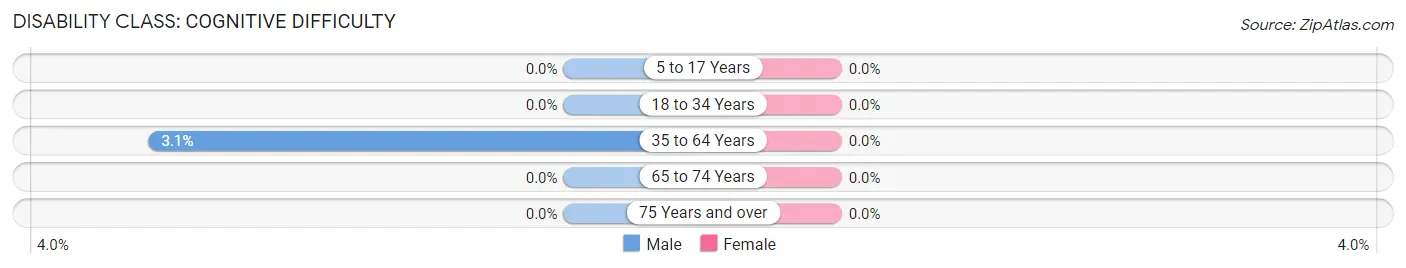 Disability in Zip Code 50062: <span>Cognitive Difficulty</span>