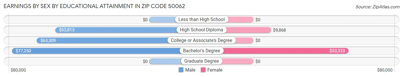 Earnings by Sex by Educational Attainment in Zip Code 50062