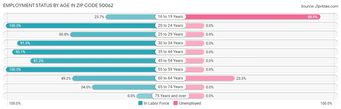 Employment Status by Age in Zip Code 50062