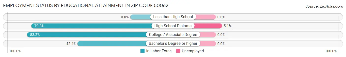 Employment Status by Educational Attainment in Zip Code 50062