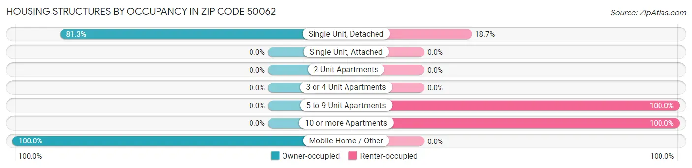 Housing Structures by Occupancy in Zip Code 50062