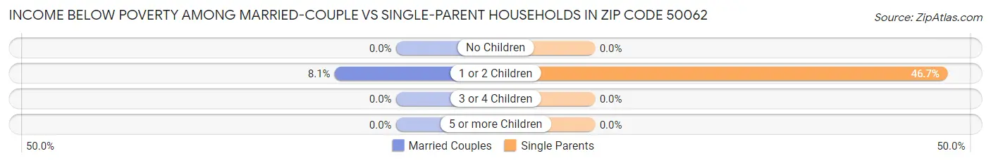 Income Below Poverty Among Married-Couple vs Single-Parent Households in Zip Code 50062