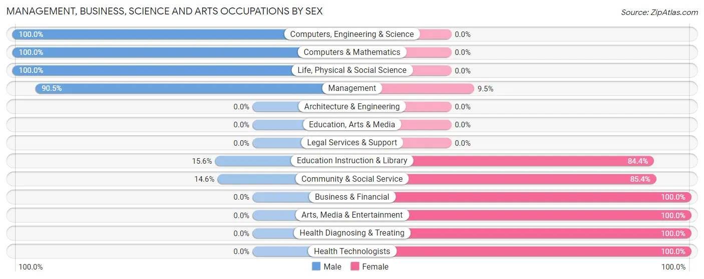 Management, Business, Science and Arts Occupations by Sex in Zip Code 50062