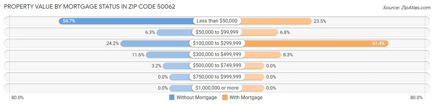 Property Value by Mortgage Status in Zip Code 50062