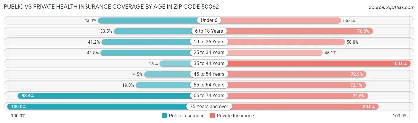 Public vs Private Health Insurance Coverage by Age in Zip Code 50062
