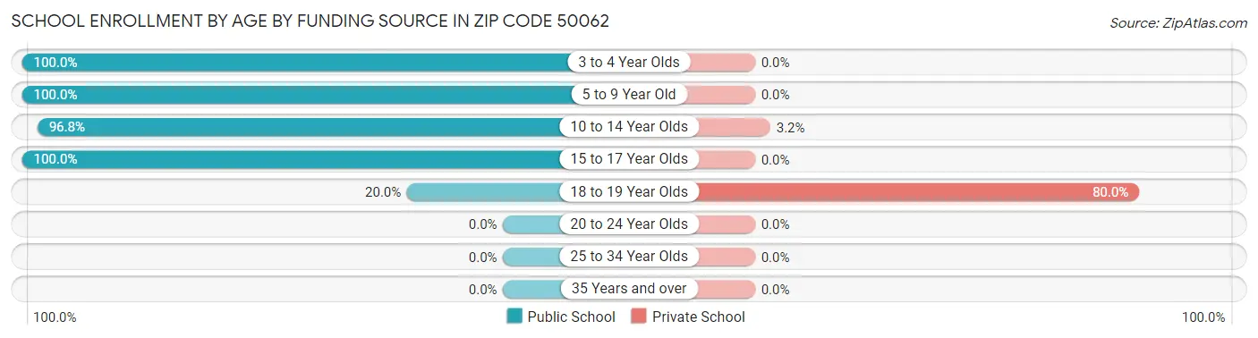 School Enrollment by Age by Funding Source in Zip Code 50062