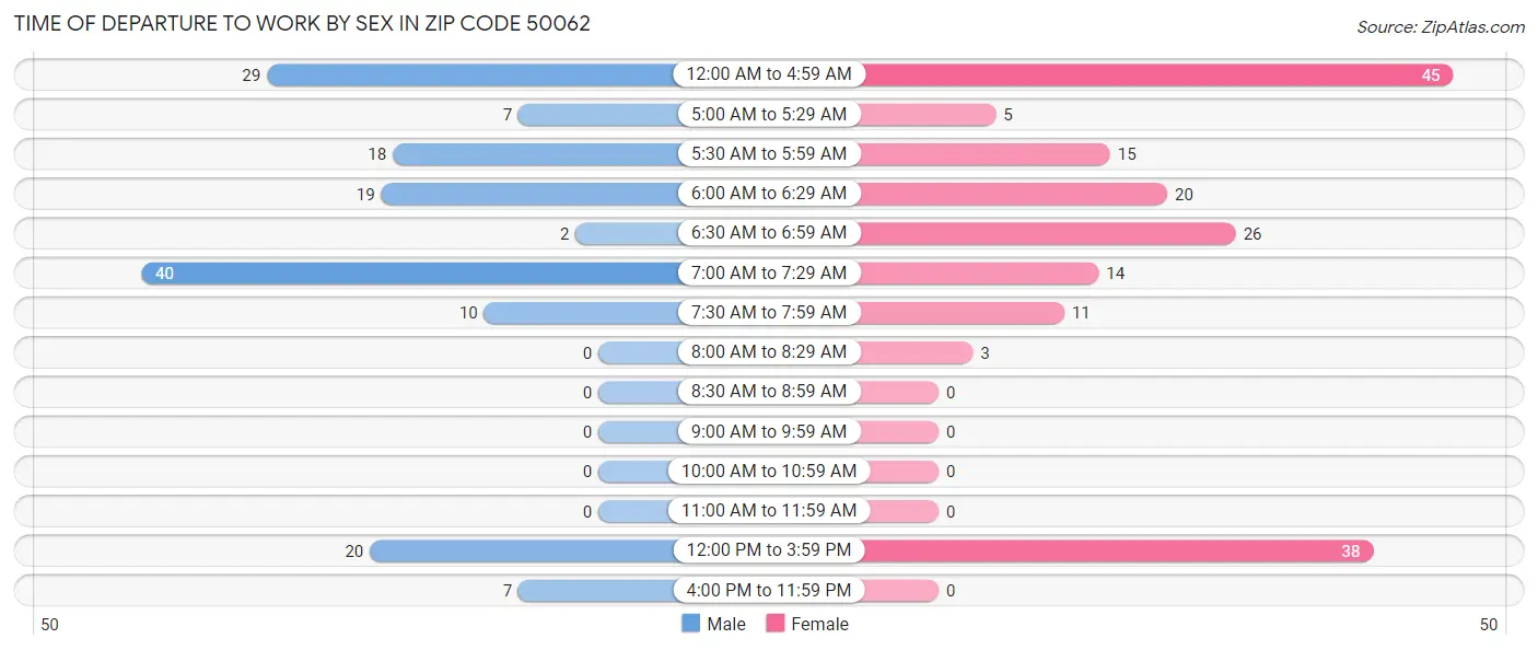 Time of Departure to Work by Sex in Zip Code 50062