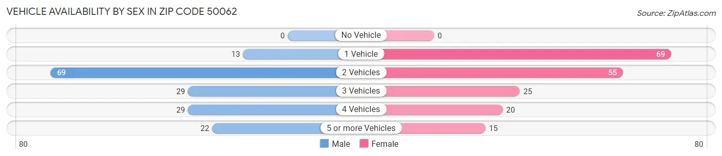 Vehicle Availability by Sex in Zip Code 50062