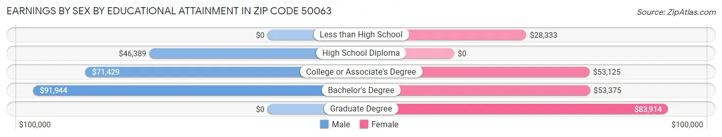 Earnings by Sex by Educational Attainment in Zip Code 50063