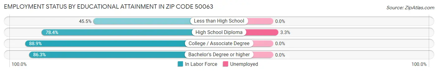 Employment Status by Educational Attainment in Zip Code 50063