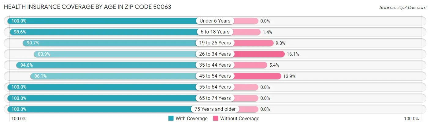 Health Insurance Coverage by Age in Zip Code 50063