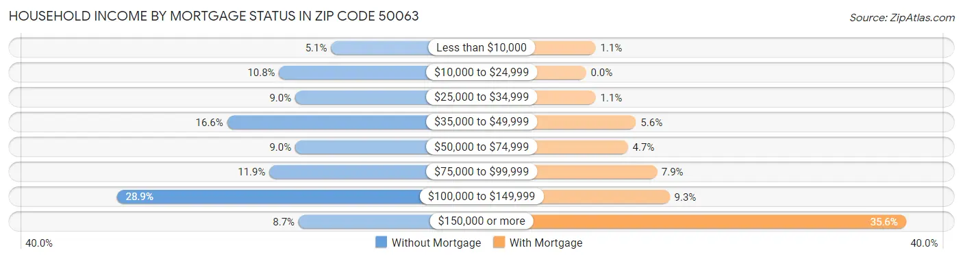Household Income by Mortgage Status in Zip Code 50063