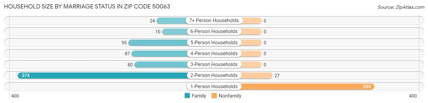 Household Size by Marriage Status in Zip Code 50063