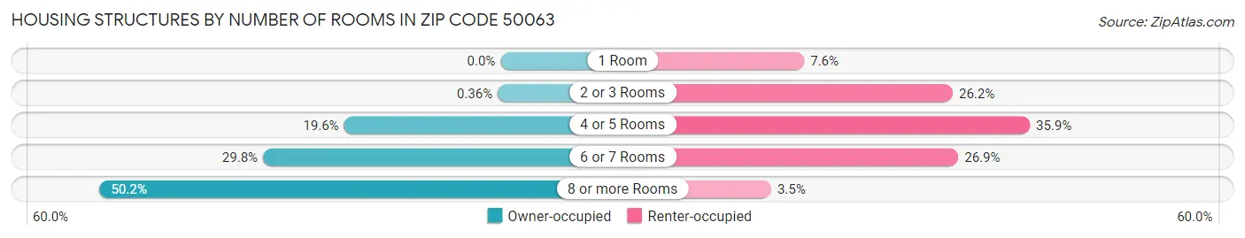 Housing Structures by Number of Rooms in Zip Code 50063